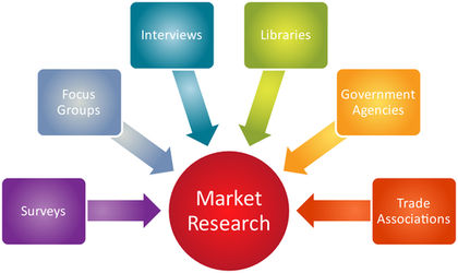 How Conduct a Market Research